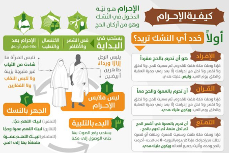 ماهو الإحرام: تعريفه، شروطه وأحكامه